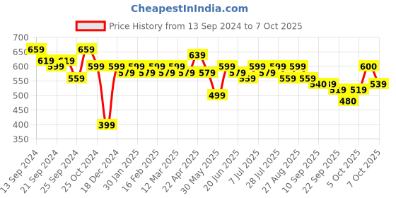 myntra.com Anouk Round Neck Self Design Embroidered A-Line Top anouk Price History Graph from 13 Sep 2024 to 7 Oct 2025