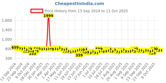 myntra.com Anouk Round Neck Self Design Embroidered A-Line Top anouk Price History Graph from 13 Sep 2024 to 10 Oct 2025