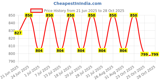 myntra.com Anouk Round Neck Straight Kurta anouk Price History Graph from 21 Jun 2025 to 28 Oct 2025