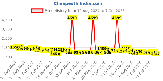 myntra.com Anouk Round Neck Straight Kurta With Trousers & Dupatta anouk Price History Graph from 12 Aug 2024 to 7 Oct 2025
