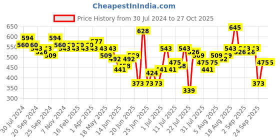myntra.com Anouk Round Neck Yoke Design Straight Kurta anouk Price History Graph from 30 Jul 2024 to 27 Oct 2025