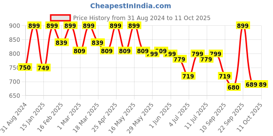 myntra.com Anouk Round Toe Wedge Heels anouk Price History Graph from 31 Aug 2024 to 11 Oct 2025