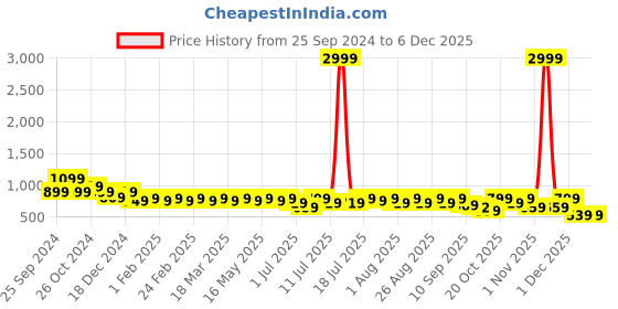 myntra.com Anouk Round Toe Wedge Sandals anouk Price History Graph from 25 Sep 2024 to 4 Dec 2025