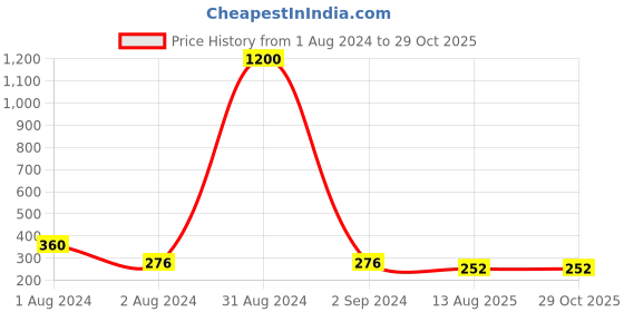 myntra.com Anouk Rudraksh Beaded Braided Thread Rakhi With Roli Chawal & Greetings Card anouk Price History Graph from 1 Aug 2024 to 29 Oct 2025