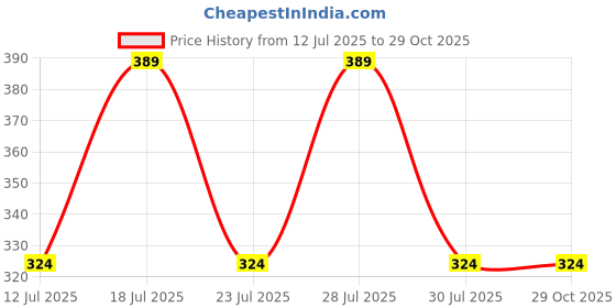 myntra.com Anouk Rudraksha Rakhi Gift Set anouk Price History Graph from 12 Jul 2025 to 29 Oct 2025