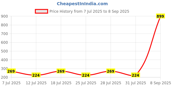 myntra.com Anouk Rudraksha Rakhi With Quirky Card, Roli & Chawal anouk Price History Graph from 7 Jul 2025 to 8 Sep 2025