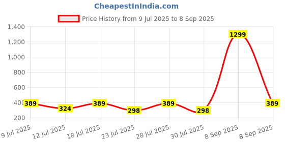 myntra.com Anouk Rudraksha Rakhi With Thali Greeting Card & Roli Chawal anouk Price History Graph from 9 Jul 2025 to 8 Sep 2025