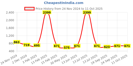 myntra.com Anouk Ruffle Short Sleeves Square Neck Top With Trousers Co-Ords anouk Price History Graph from 24 Nov 2024 to 11 Oct 2025