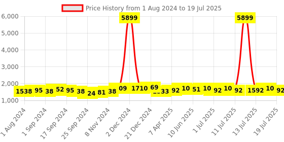myntra.com Anouk Rust & Red Floral Printed Beads & Stones Kurta with Palazzos & Dupatta anouk Price History Graph from 1 Aug 2024 to 13 Jul 2025