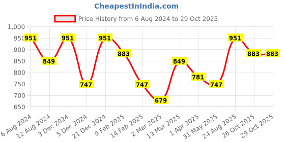 myntra.com Anouk Rust & Red Poly Silk Printed Chanderi Saree anouk Price History Graph from 6 Aug 2024 to 29 Oct 2025