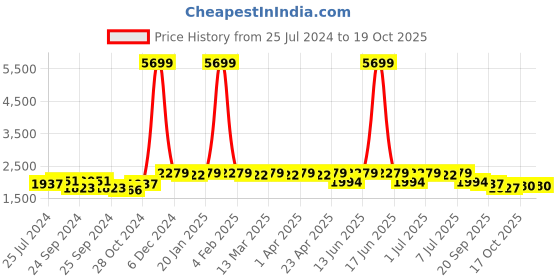 myntra.com Anouk Rust Bandhani Printed Sequinned Mandarin Collar Cotton Straight Kurta anouk Price History Graph from 25 Jul 2024 to 19 Oct 2025
