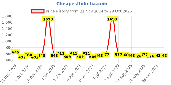 myntra.com Anouk Rust Ethnic Motifs Printed Straight Kurta anouk Price History Graph from 21 Nov 2024 to 26 Oct 2025