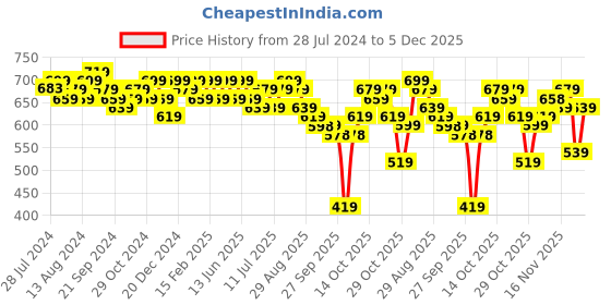 myntra.com Anouk Rust Floral Print Cotton Shirt Style Top anouk Price History Graph from 28 Jul 2024 to 5 Dec 2025