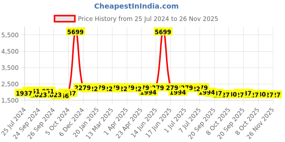 myntra.com Anouk Rust Pink Abstract Printed Zari Mandarin Collar Cotton Straight Kurta anouk Price History Graph from 25 Jul 2024 to 25 Nov 2025
