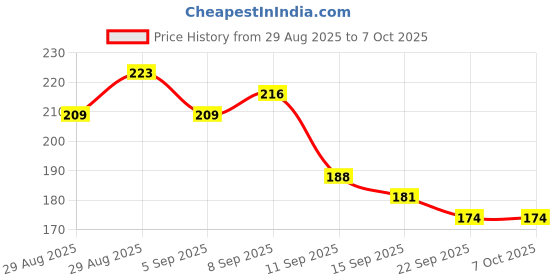 myntra.com Anouk Rustic A-Line Kurti anouk rustic Price History Graph from 29 Aug 2025 to 6 Oct 2025