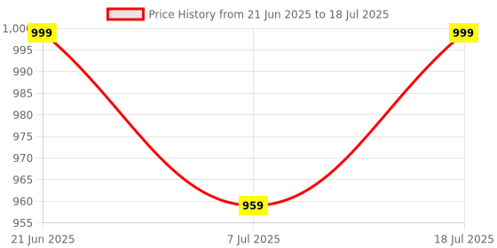 myntra.com Anouk Rustic Abstract Embellished Sequinned Pure Georgette Saree anouk rustic Price History Graph from 21 Jun 2025 to 18 Jul 2025
