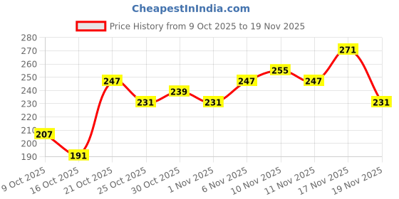 myntra.com Anouk Rustic Abstract Print Kurti anouk rustic Price History Graph from 9 Oct 2025 to 19 Nov 2025