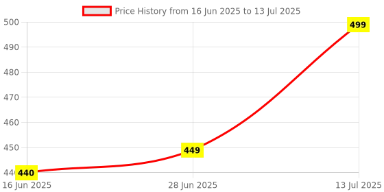 myntra.com Anouk Rustic Abstract Print Top anouk rustic Price History Graph from 16 Jun 2025 to 13 Jul 2025