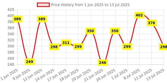 myntra.com Anouk Rustic Abstract Printed A-Line Kurti anouk rustic Price History Graph from 1 Jun 2025 to 13 Jul 2025