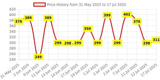myntra.com Anouk Rustic Abstract Printed A-Line Kurti anouk rustic Price History Graph from 31 May 2025 to 17 Jul 2025