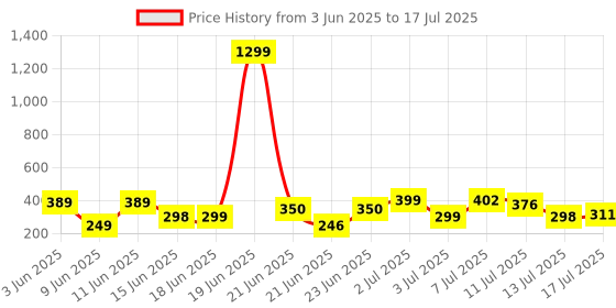 myntra.com Anouk Rustic Abstract Printed A-Line Kurti anouk rustic Price History Graph from 3 Jun 2025 to 17 Jul 2025