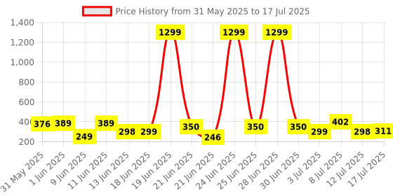 myntra.com Anouk Rustic Abstract Printed A-Line Kurti anouk rustic Price History Graph from 31 May 2025 to 17 Jul 2025