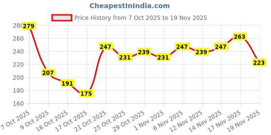 myntra.com Anouk Rustic Abstract Printed Kurti anouk rustic Price History Graph from 7 Oct 2025 to 19 Nov 2025