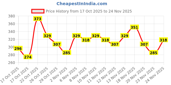 myntra.com Anouk Rustic Abstract Printed Kurti anouk rustic Price History Graph from 17 Oct 2025 to 24 Nov 2025