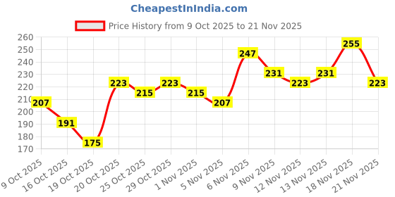 myntra.com Anouk Rustic Abstract Printed Mandarin Collar Straight Kurti anouk rustic Price History Graph from 9 Oct 2025 to 21 Nov 2025