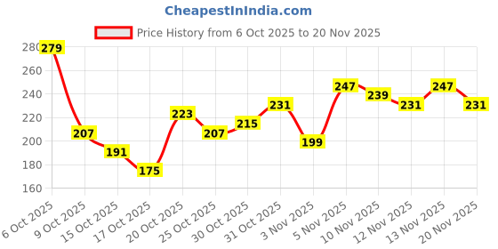 myntra.com Anouk Rustic Abstract Printed Mandarin Collar Straight Kurti anouk rustic Price History Graph from 6 Oct 2025 to 19 Nov 2025