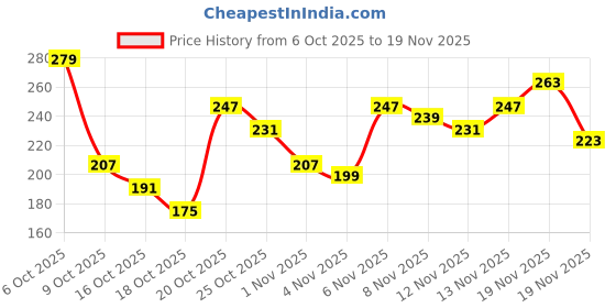 myntra.com Anouk Rustic Abstract Printed Mandarin Collar Straight Kurti anouk rustic Price History Graph from 6 Oct 2025 to 19 Nov 2025