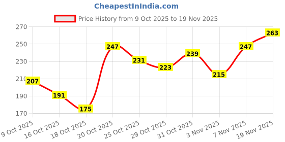 myntra.com Anouk Rustic Abstract Printed Mandarin Collar Straight Kurti anouk rustic Price History Graph from 9 Oct 2025 to 19 Nov 2025