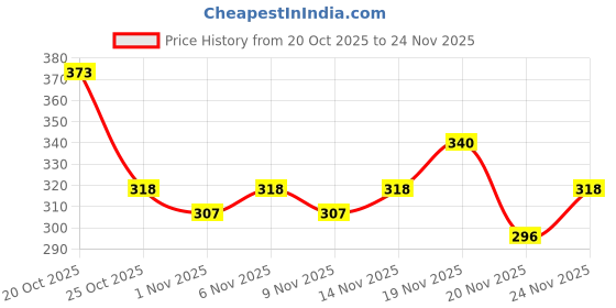 myntra.com Anouk Rustic Abstract Printed Mandarin Collar Straight Kurti anouk rustic Price History Graph from 20 Oct 2025 to 24 Nov 2025