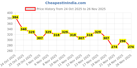 myntra.com Anouk Rustic Abstract Printed Mandarin Collar Straight Kurti anouk rustic Price History Graph from 24 Oct 2025 to 26 Nov 2025
