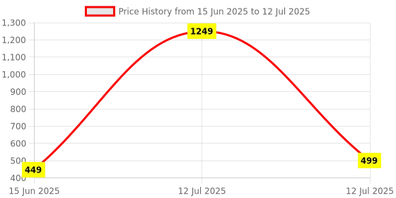 myntra.com Anouk Rustic Abstract Printed Pure Cotton Kurti anouk rustic Price History Graph from 15 Jun 2025 to 12 Jul 2025