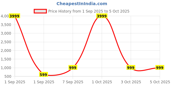 myntra.com Anouk Rustic Abstract Printed Pure Georgette Saree anouk rustic Price History Graph from 1 Sep 2025 to 3 Oct 2025