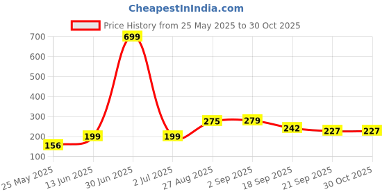 myntra.com Anouk Rustic Abstract Printed Round Neck Straight Kurti anouk rustic Price History Graph from 25 May 2025 to 30 Oct 2025