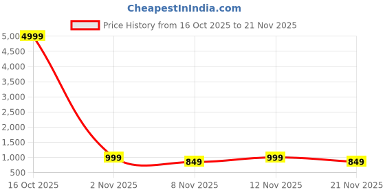 myntra.com Anouk Rustic Abstract Printed Satin Saree with Matching Blouse anouk rustic Price History Graph from 16 Oct 2025 to 21 Nov 2025