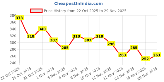 myntra.com Anouk Rustic Abstract Printed Straight Kurti anouk rustic Price History Graph from 22 Oct 2025 to 26 Nov 2025