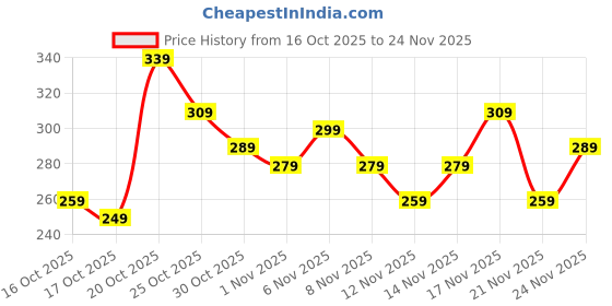 myntra.com Anouk Rustic Abstract Printed V-Neck Kurti anouk rustic Price History Graph from 16 Oct 2025 to 24 Nov 2025