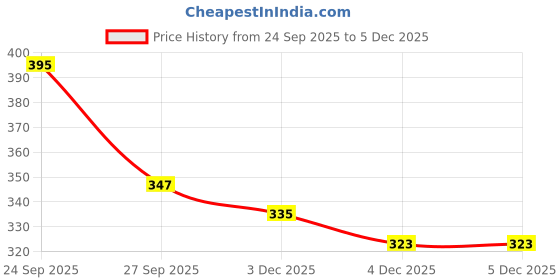 myntra.com Anouk Rustic Abstract Printed V-Neck Straight Kurta anouk rustic Price History Graph from 24 Sep 2025 to 5 Dec 2025