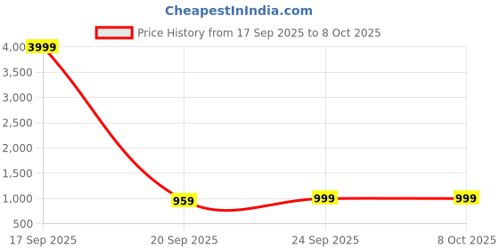 myntra.com Anouk Rustic Abstract Printed Zari Chanderi Saree anouk rustic Price History Graph from 17 Sep 2025 to 7 Oct 2025