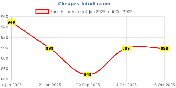 myntra.com Anouk Rustic Abstract Printed Zari Sungudi Saree anouk rustic Price History Graph from 4 Jun 2025 to 4 Oct 2025