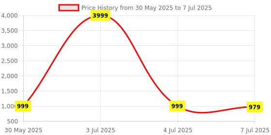 myntra.com Anouk Rustic Ajrak Block Poly Crepe Block Print Saree anouk rustic Price History Graph from 30 May 2025 to 7 Jul 2025