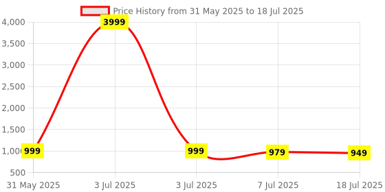 myntra.com Anouk Rustic Ajrak Block Poly Crepe Block Print Saree anouk rustic Price History Graph from 31 May 2025 to 7 Jul 2025