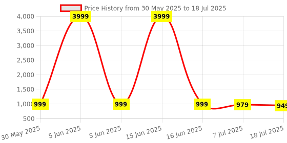 myntra.com Anouk Rustic Ajrak Block Poly Crepe Block Print Saree anouk rustic Price History Graph from 30 May 2025 to 7 Jul 2025