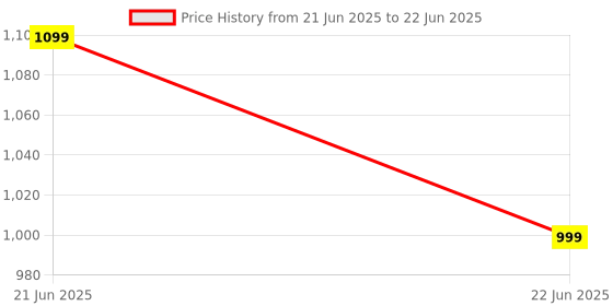 myntra.com Anouk Rustic Ajrak Block Satin Ready to Wear Bagru Saree anouk rustic Price History Graph from 21 Jun 2025 to 22 Jun 2025