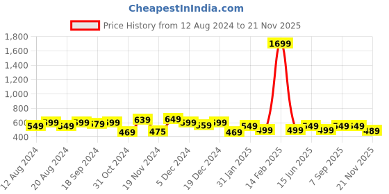 myntra.com anouk rustic Anouk Art Silk Bandhani Saree anouk rustic Price History Graph from 12 Aug 2024 to 21 Nov 2025