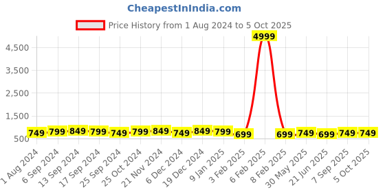 myntra.com anouk rustic Anouk Bagh Dabu Saree anouk rustic Price History Graph from 1 Aug 2024 to 5 Oct 2025