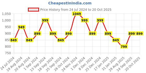 myntra.com anouk rustic Anouk Bagh Printed Bagh Saree anouk rustic Price History Graph from 24 Jul 2024 to 19 Oct 2025